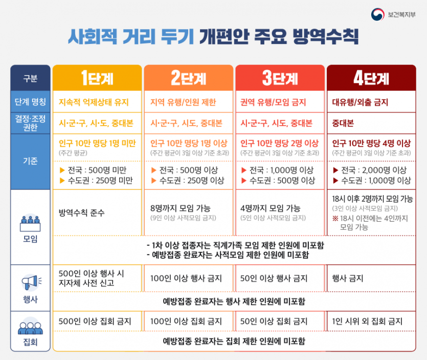 사회적거리두기 4단계별 주요 방역수치을 정히한 표입니다.